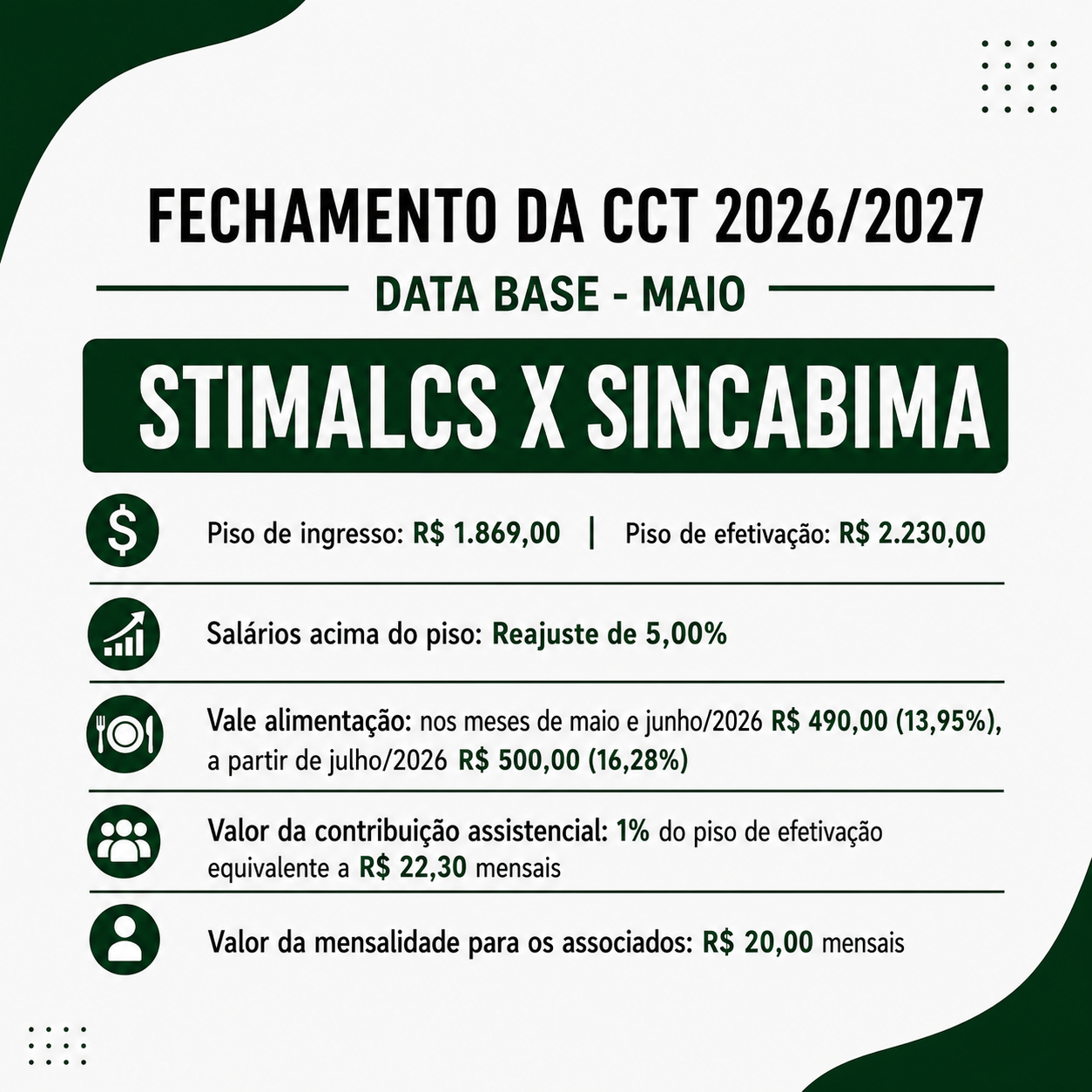 FECHAMENTO DA CCT 2026/2027 - STIMALCS x SINCABIMA
